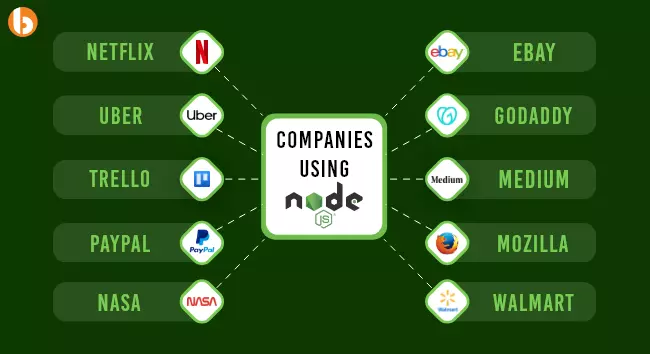 Companies Using Node js in 2023