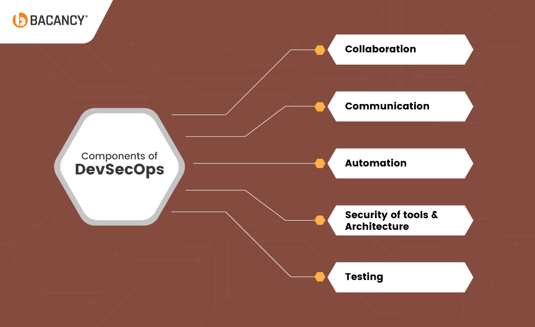 Components of DecSecOps