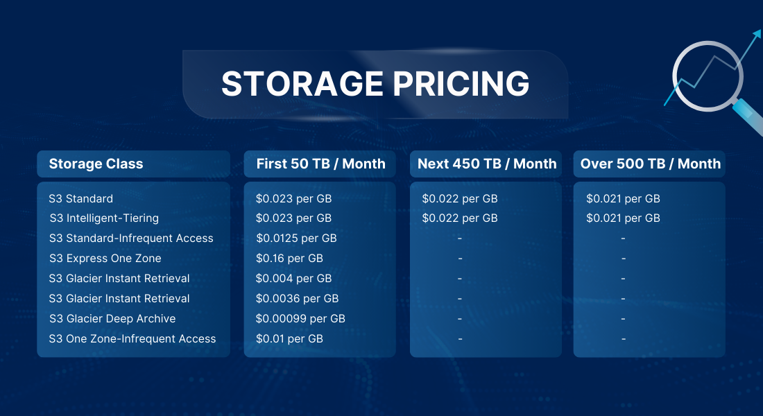 Amazon S3 STORAGE PRICING