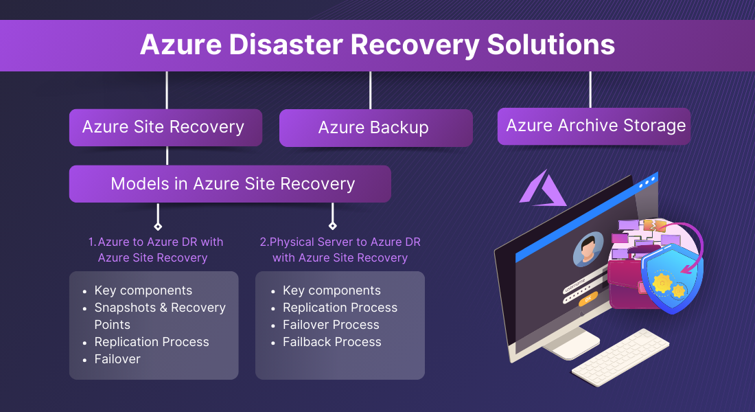 Azure Disaster Recovery Solutions