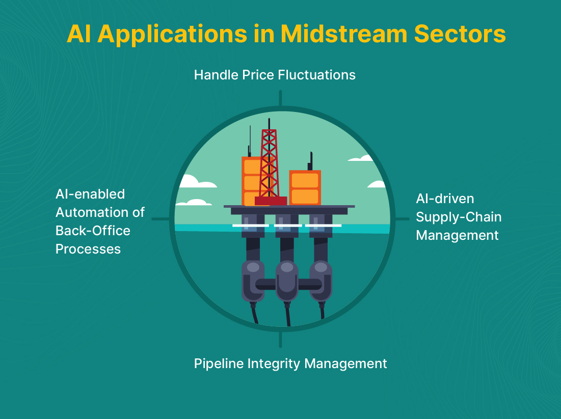 Applications of AI in Midstream