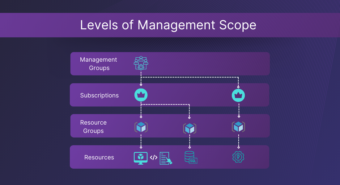 Levels of Management Scope