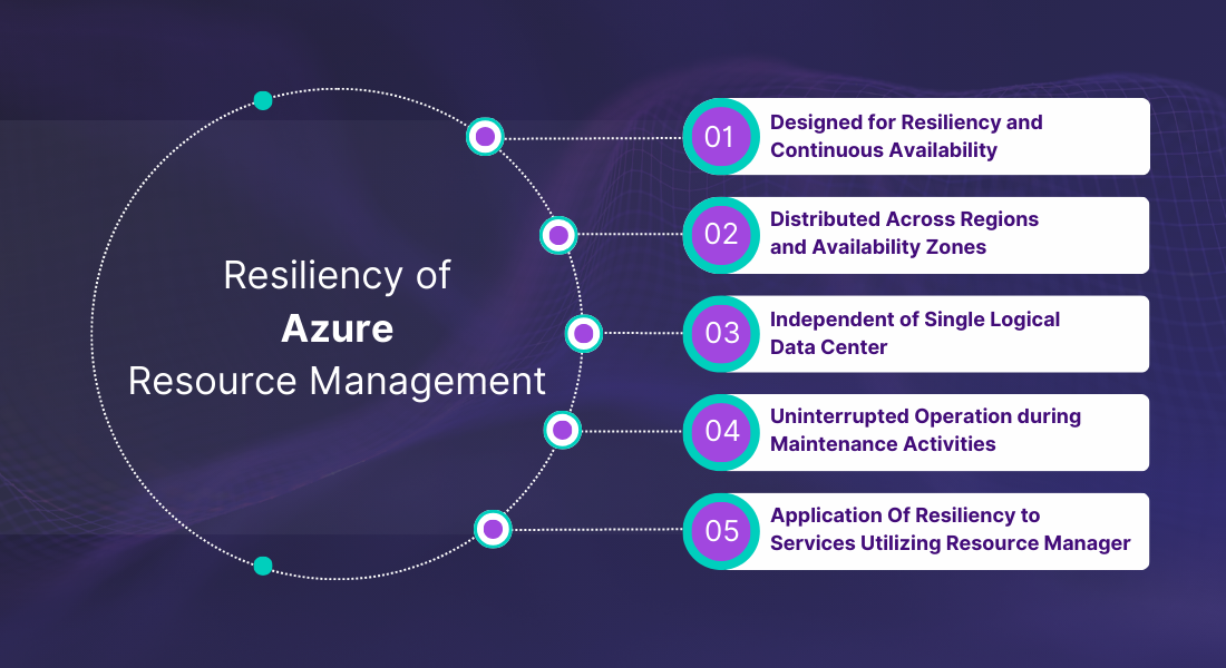 Resiliency of Azure Resource Management