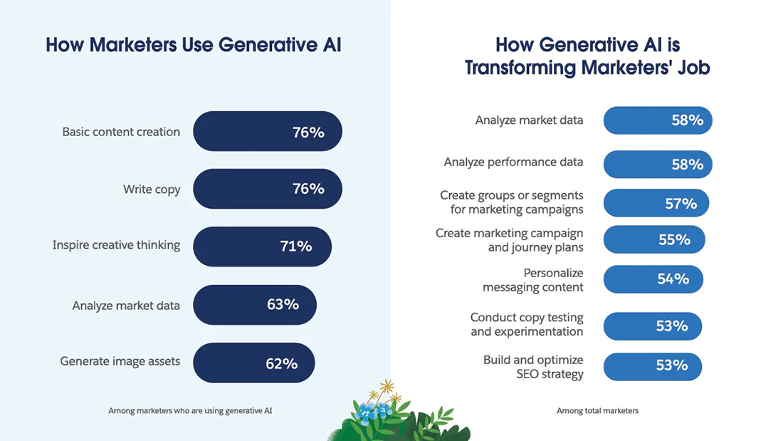 Salesforce Einstein Copilot supports marketing
