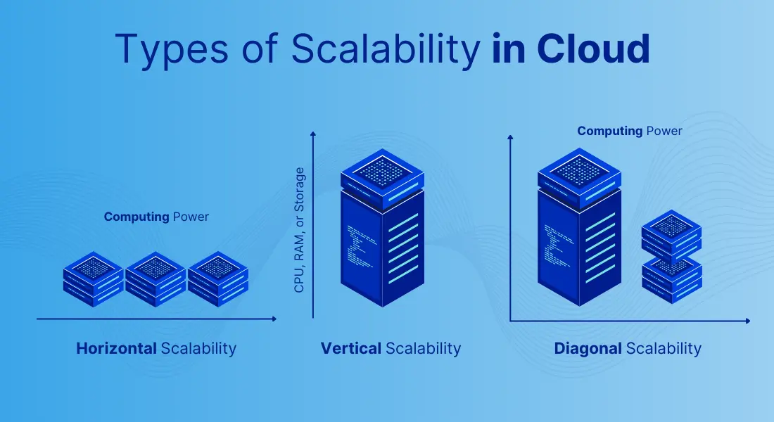 Types of Scalability in Cloud