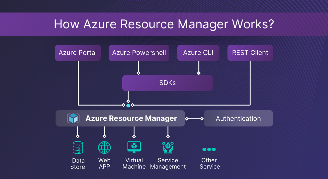 How Azure Resource Manager Works?