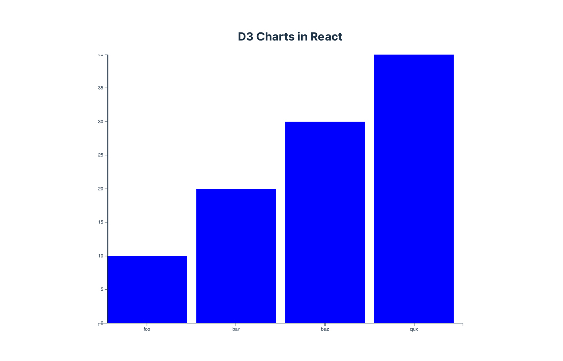 Bar chart