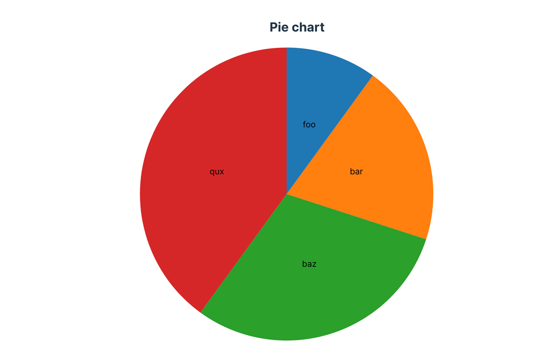 Pie chart
