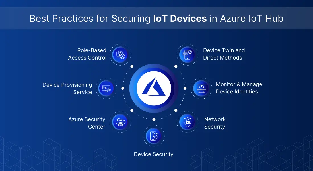 Best Practices for Securing IoT Devices in Azure IoT Hub