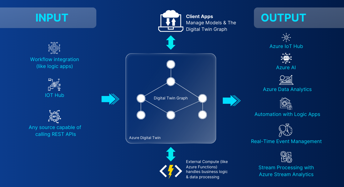 Integration with Azure Services