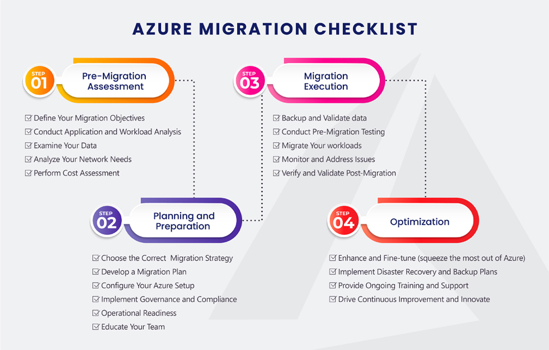 Azure Migration Checklist: The Ultimate Guide To Get Started