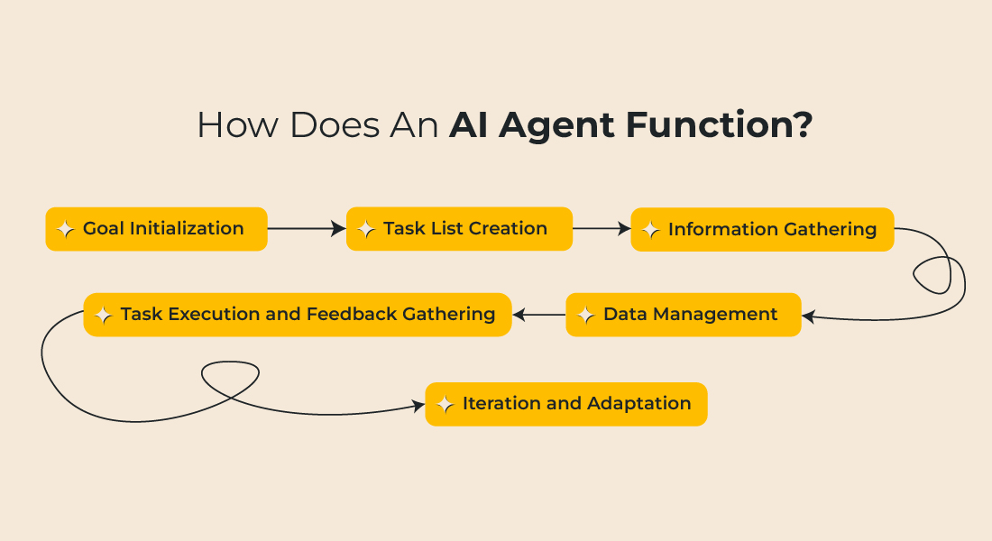 How Does An AI Agent Function?