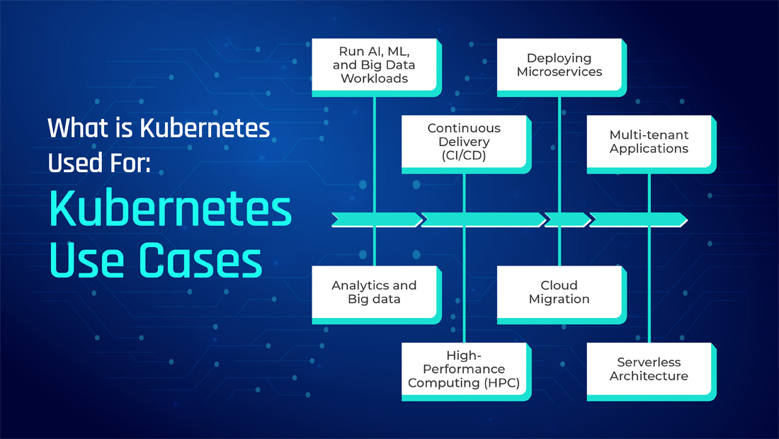 Kubernetes Use Cases