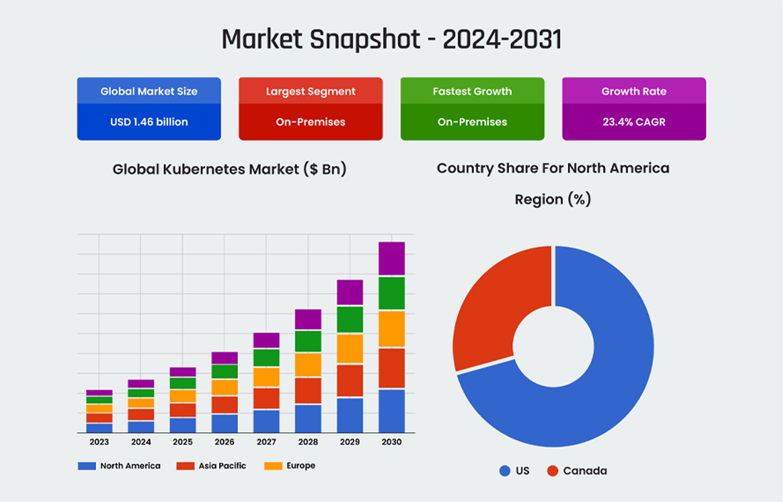 The State of Kubernetes Market