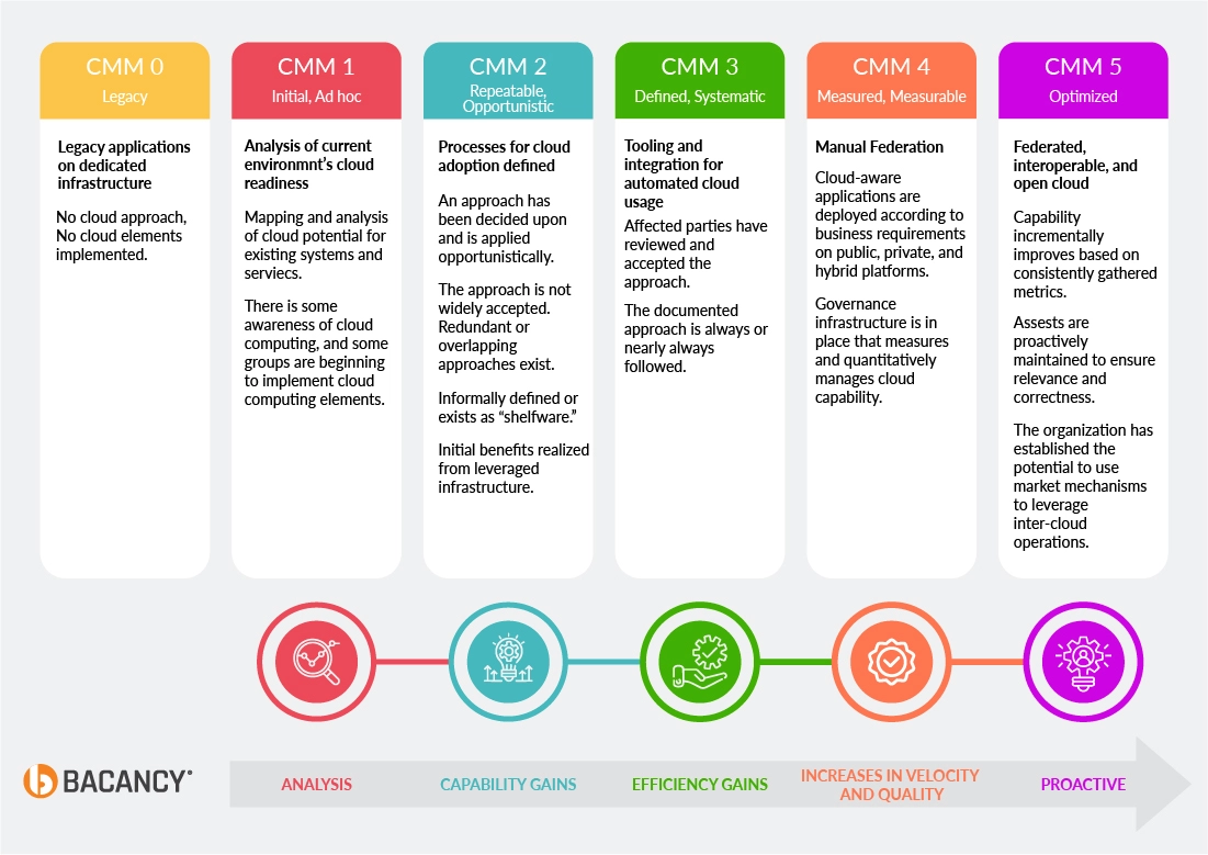 5 Stages to Achieve Cloud Maturity