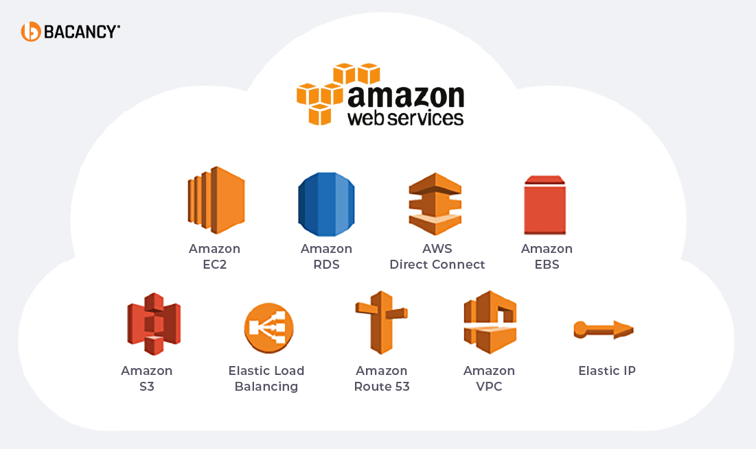 Airbnb’s AWS Migration