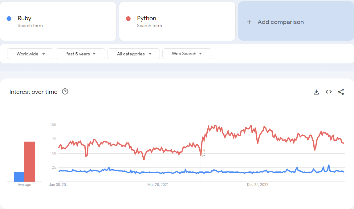 Google Trends Graph of Popularity of Ruby vs Python