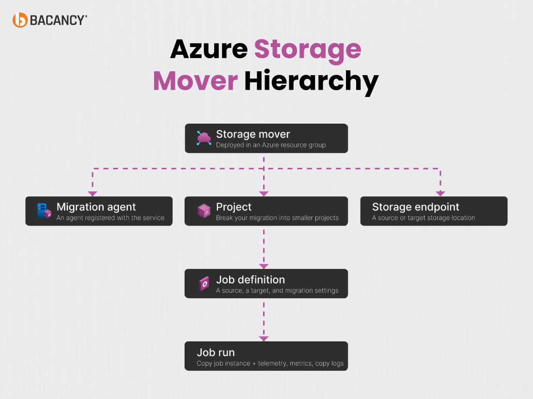 Components of Azure Storage Mover