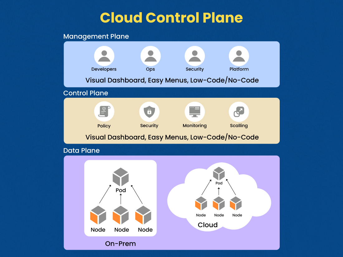 Cloud Control Plane