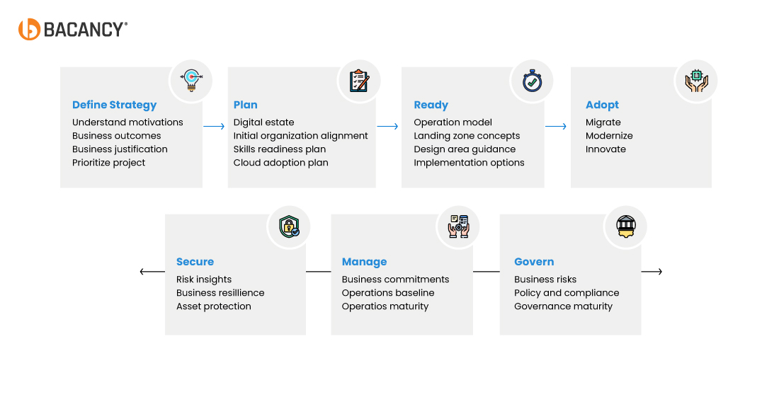 Phases of Azure Cloud Adoption Framework