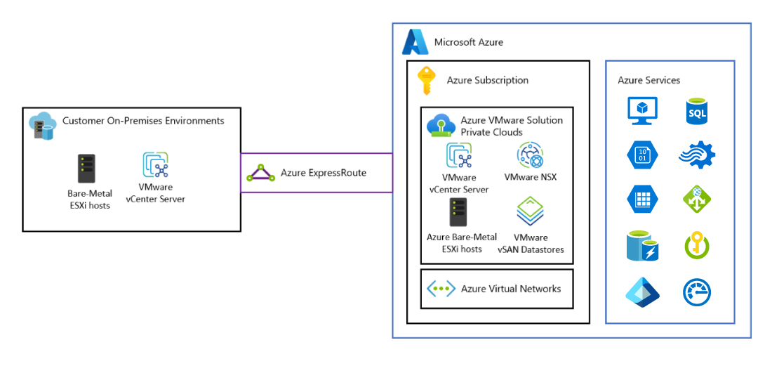 VMware Solution Architecture