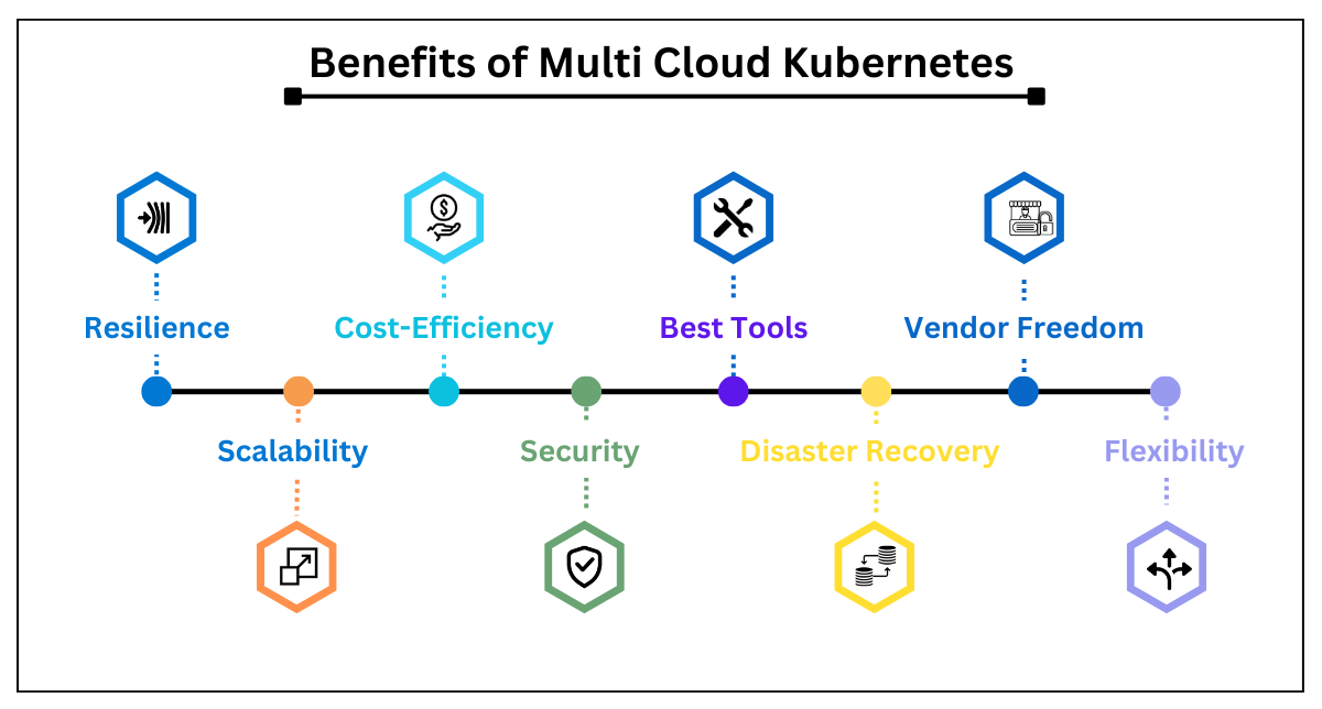 Benefits of Multi Cloud Kubernetes