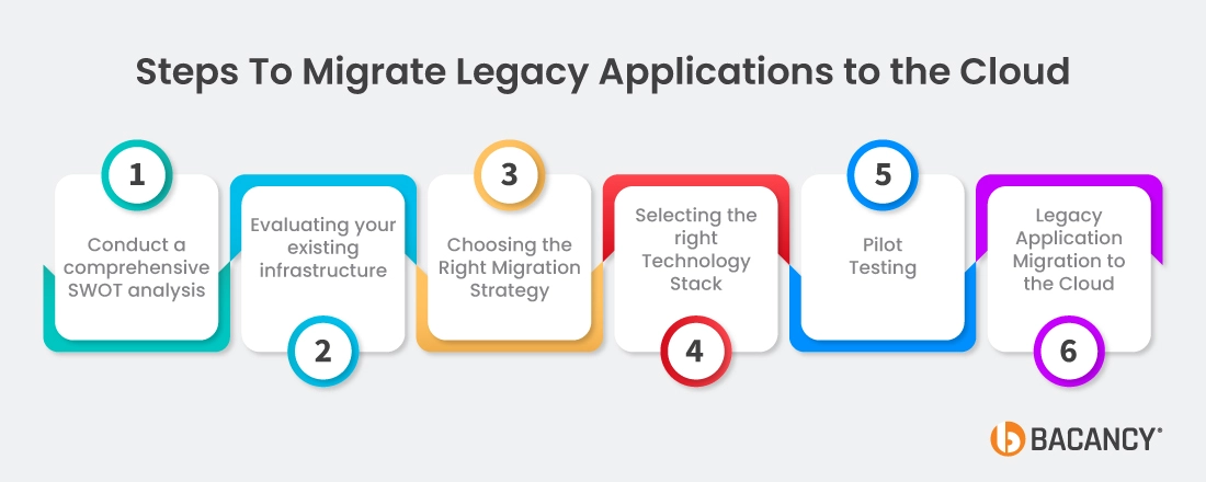 Steps To Migrate Legacy Applications to the Cloud
