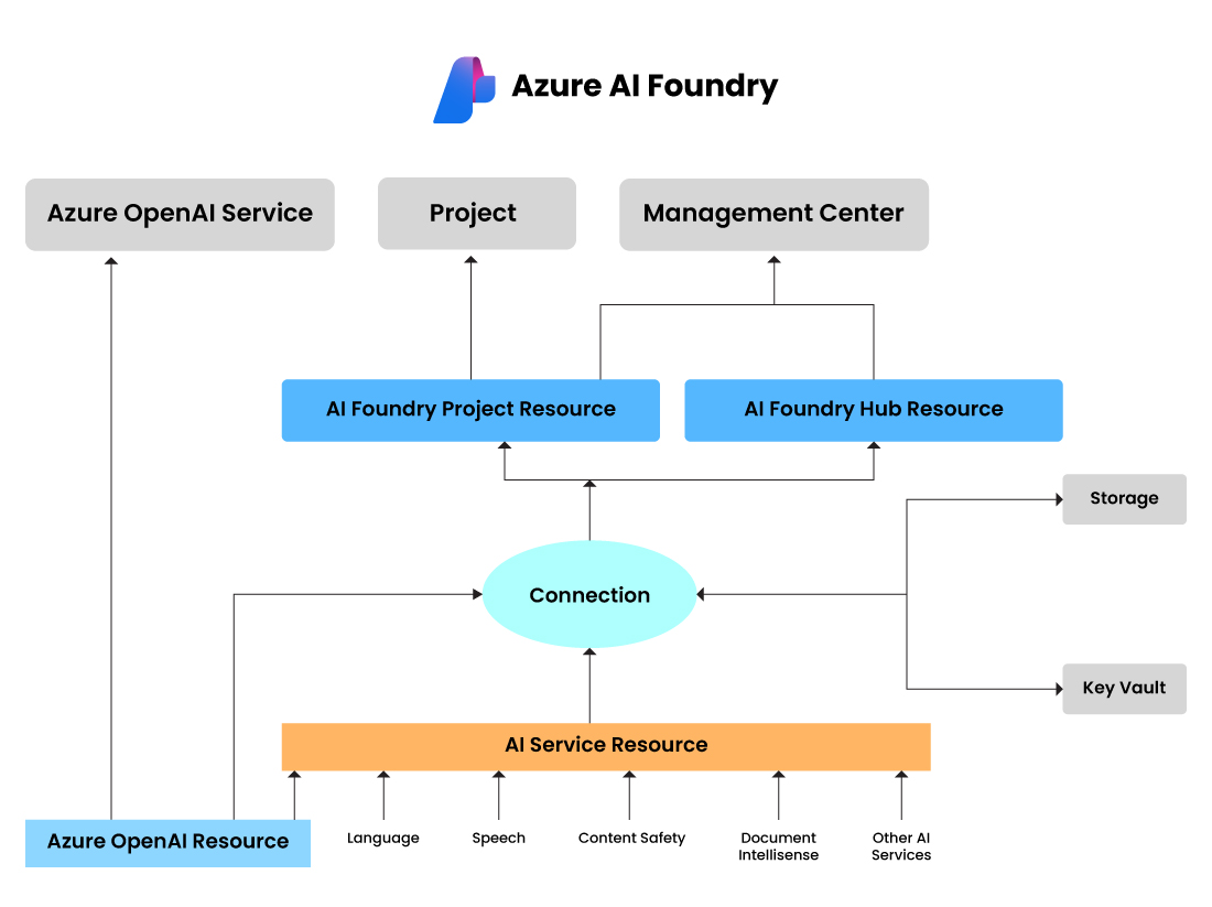 Azure AI Foundry Architecture