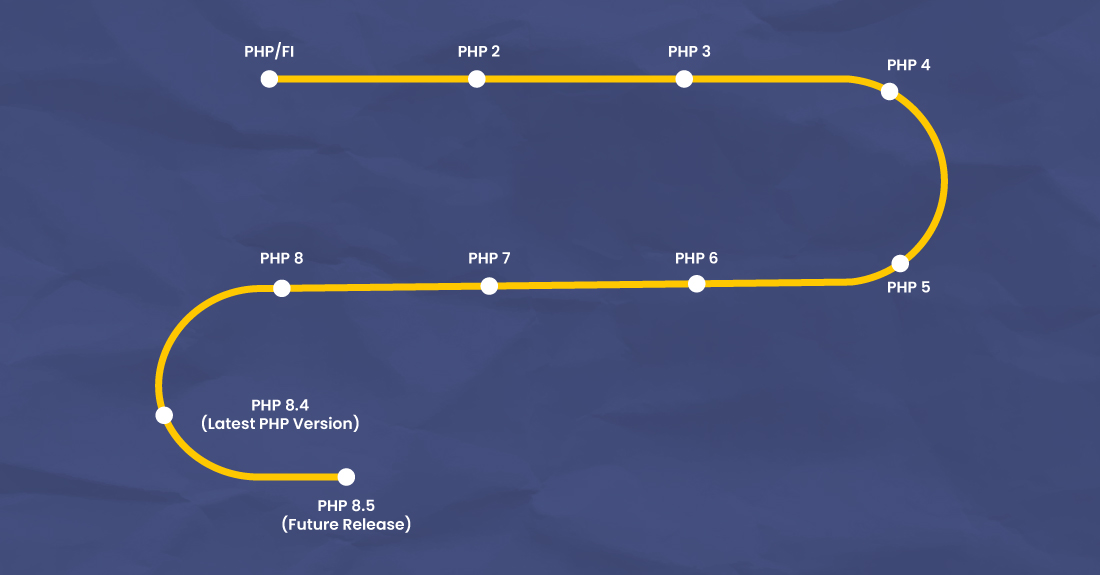 PHP Versions History
